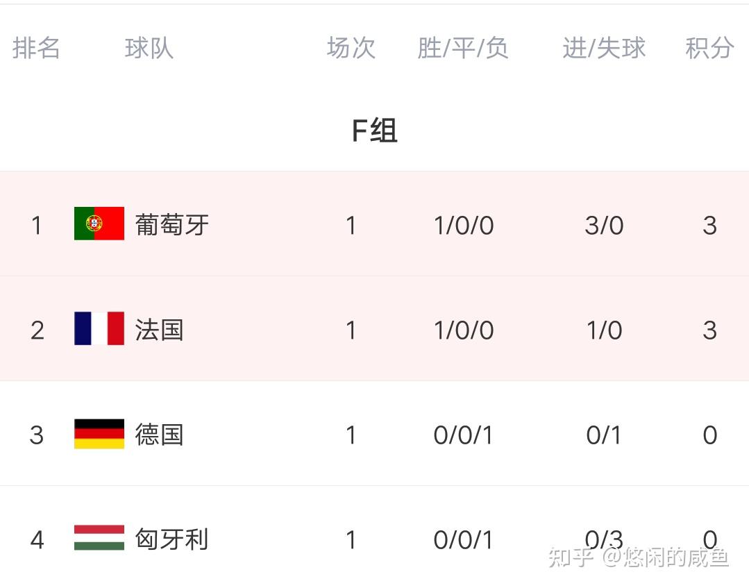德国击败匈牙利，积分榜升至第一的简单介绍