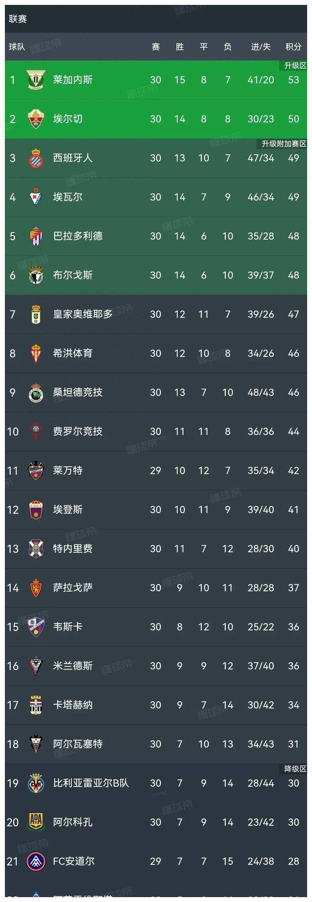 世俱杯官网-西班牙球队以完美战绩领跑联赛