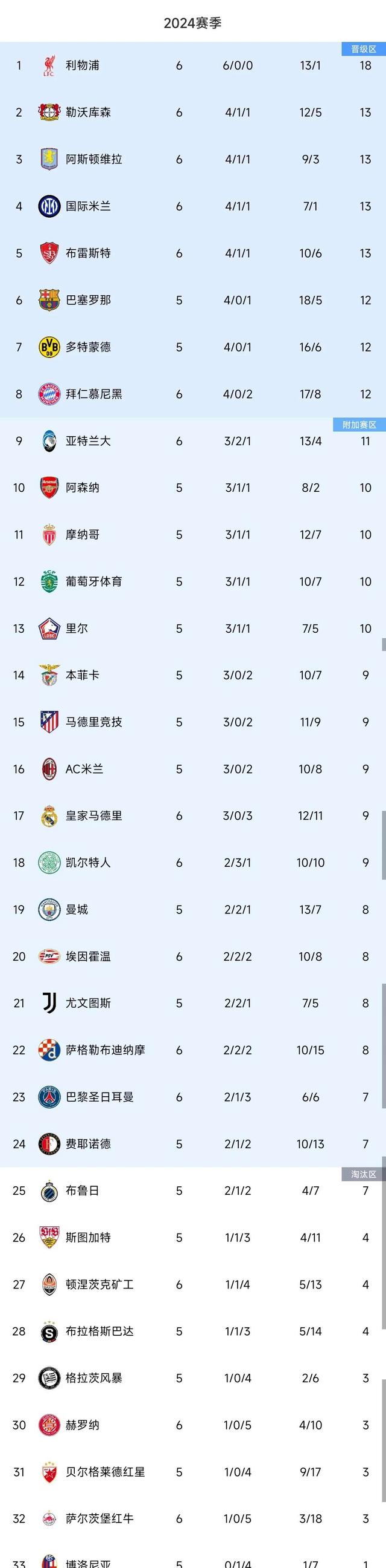 世俱杯奖金-包含皇马客场战平,遭遇积分榜滑坡的词条