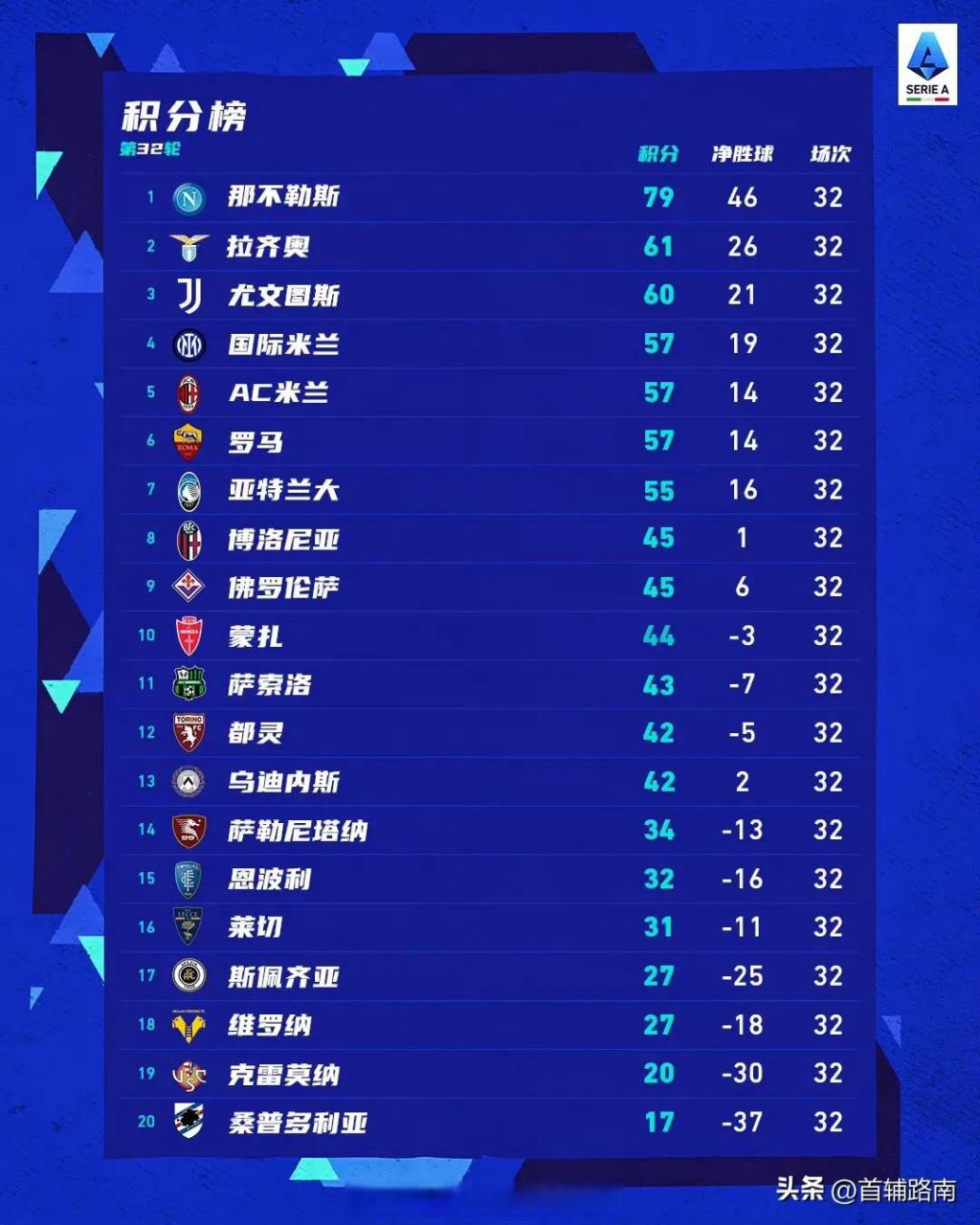 包含尤文图斯客场大胜那不勒斯,继续领跑意甲积分榜的词条 包含尤文图斯客场大胜那不勒斯,继续领跑意甲积分榜的词条