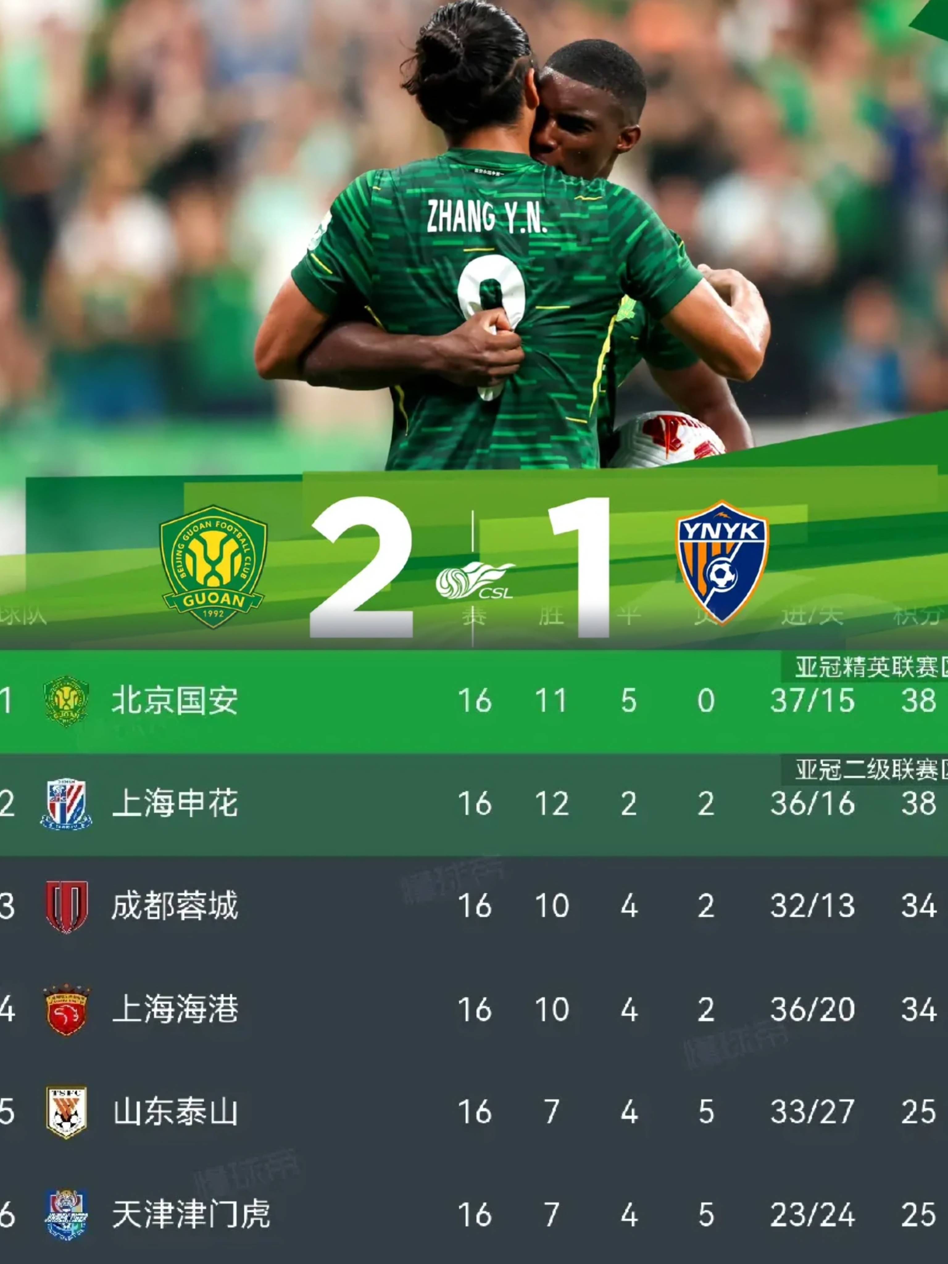 世俱杯奖金-国安连扳三球逆转胜利,稳固争冠形势的简单介绍