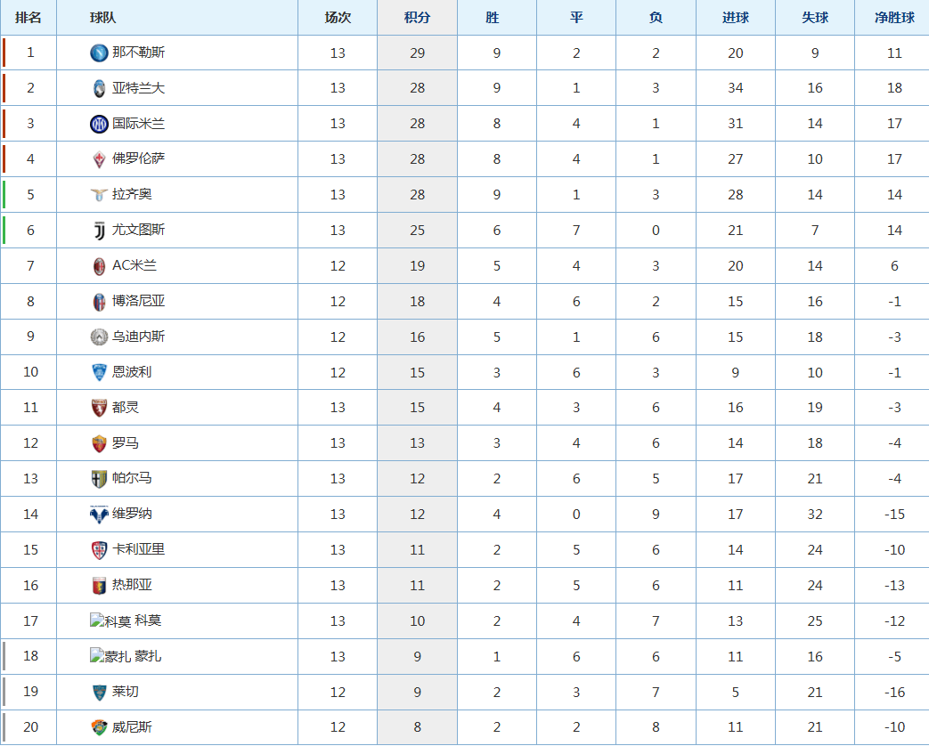 世俱杯赛程-那不勒斯客场失利,积分跌至第五位