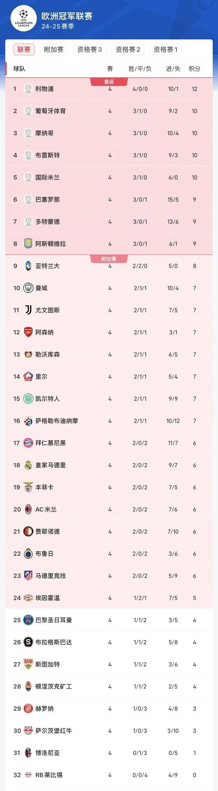 世俱杯官网-利物浦豪取四连胜,领先优势扩大