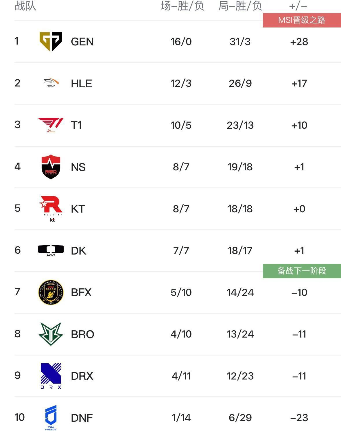 世俱杯冠军-关于GEN力克EG,Ming完成史诗逆转宿命之战淘汰赛,留下经典瞬间的信息