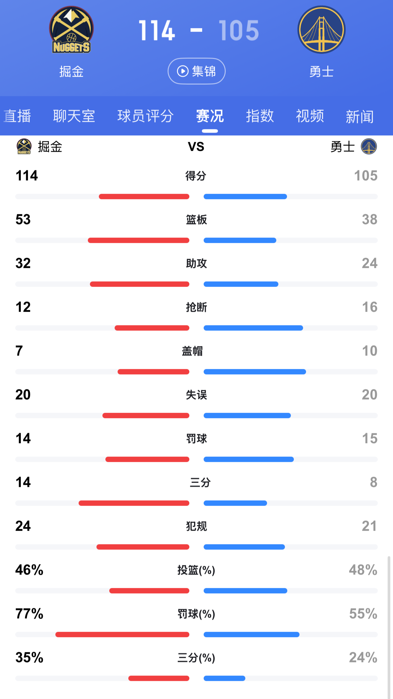 世俱杯改制-包含勇士客场不敌掘金连胜势头被终结的词条